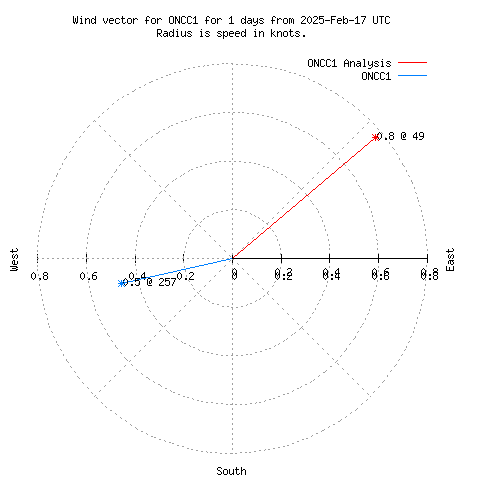 Wind vector chart