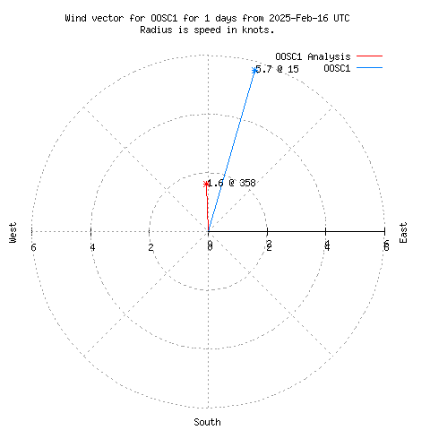 Wind vector chart