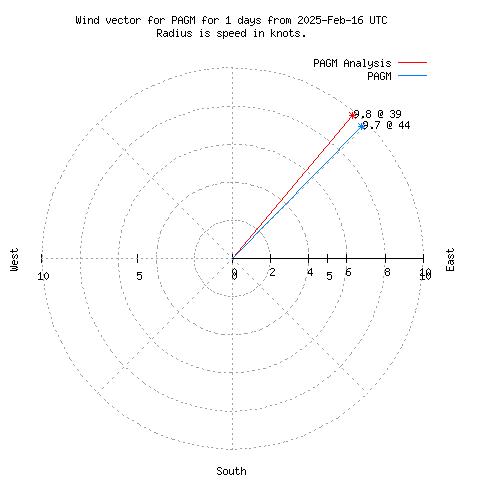 Wind vector chart