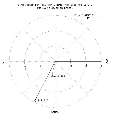 Wind vector chart