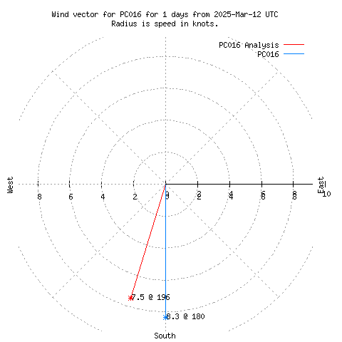 Wind vector chart