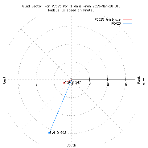 Wind vector chart