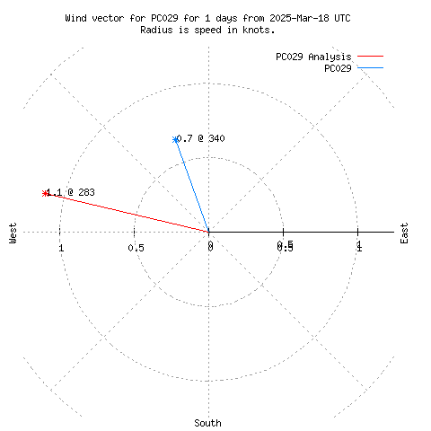 Wind vector chart