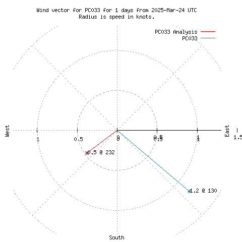 Wind vector chart