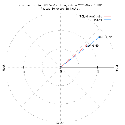 Wind vector chart