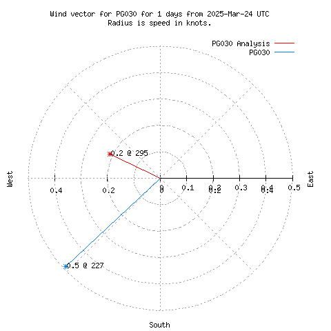 Wind vector chart