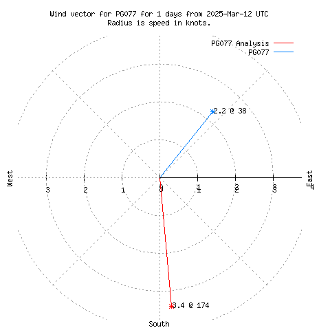 Wind vector chart