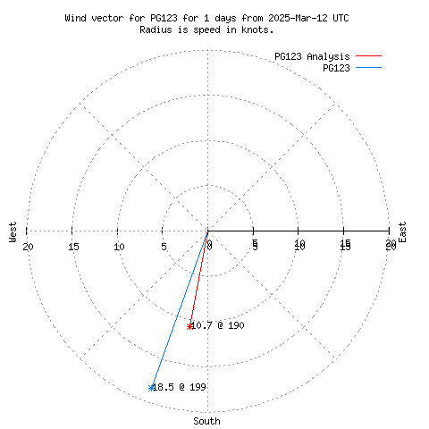 Wind vector chart