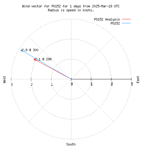 Wind vector chart