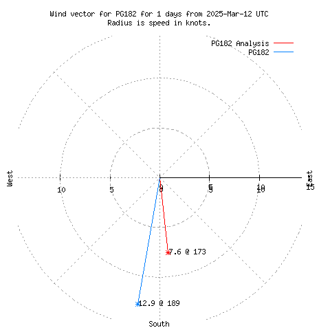 Wind vector chart