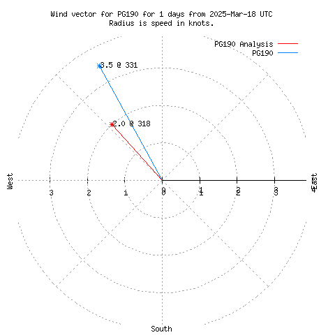 Wind vector chart