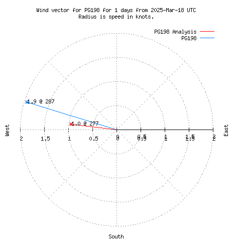 Wind vector chart