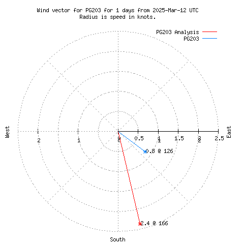 Wind vector chart