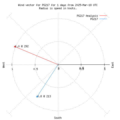 Wind vector chart