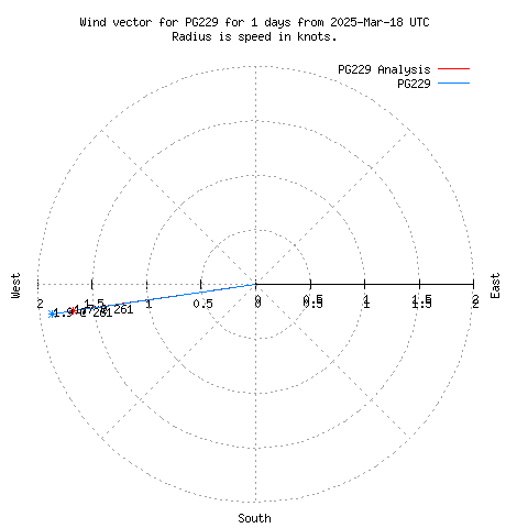 Wind vector chart