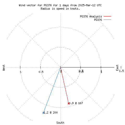 Wind vector chart