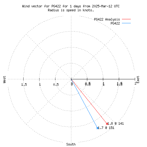 Wind vector chart