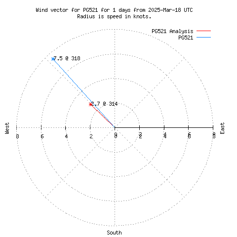 Wind vector chart