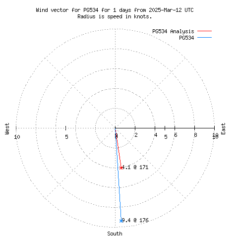 Wind vector chart