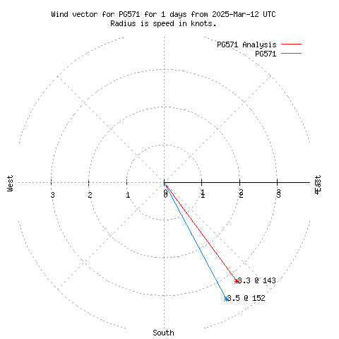 Wind vector chart