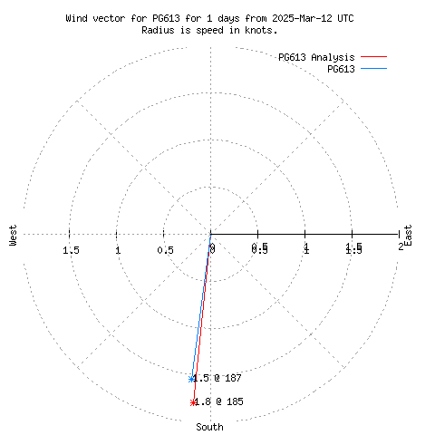 Wind vector chart