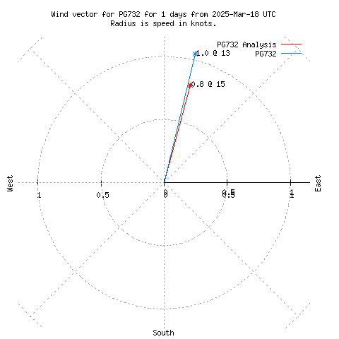 Wind vector chart