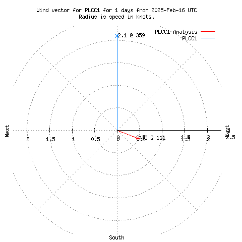 Wind vector chart