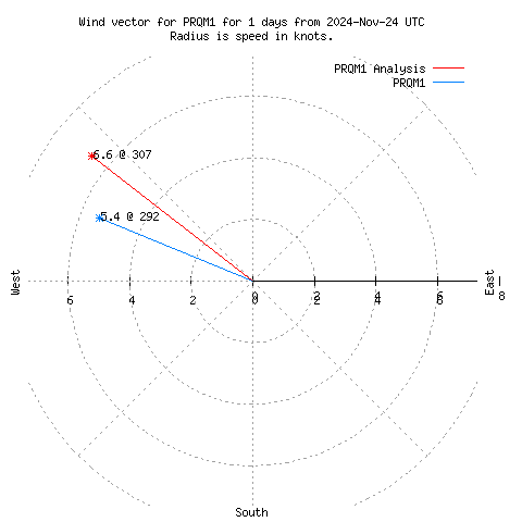 Wind vector chart