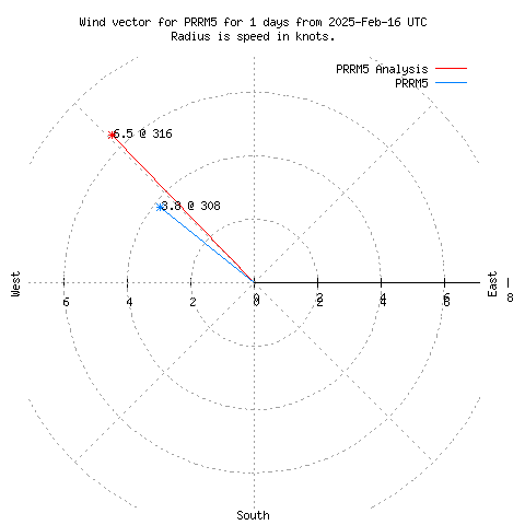 Wind vector chart