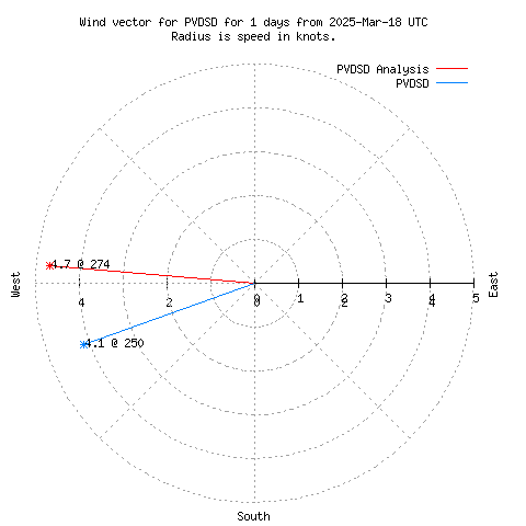 Wind vector chart