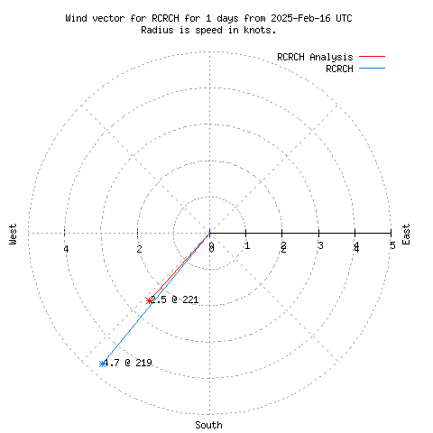 Wind vector chart