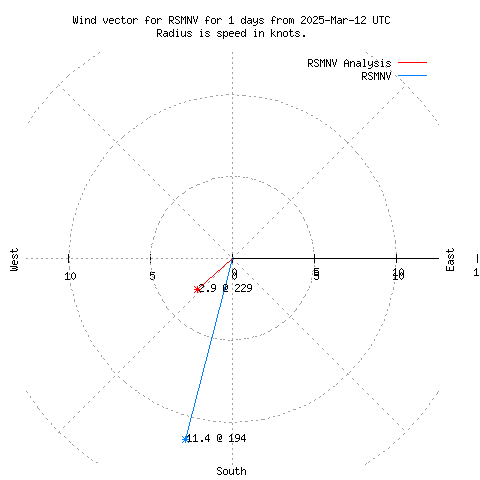 Wind vector chart