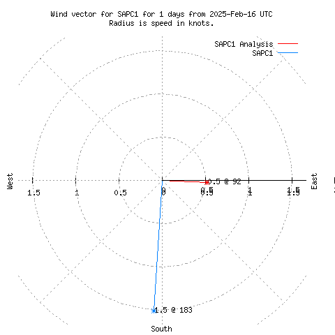 Wind vector chart