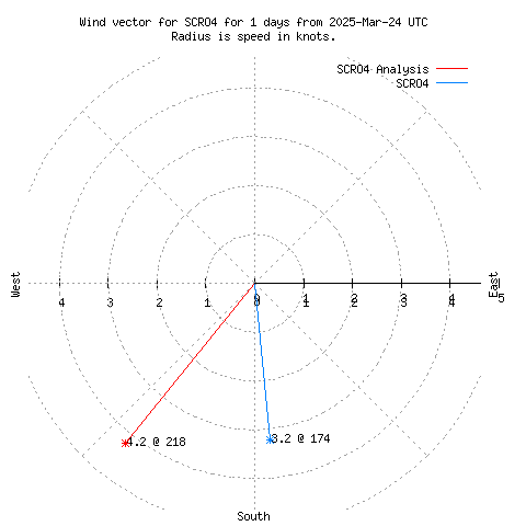 Wind vector chart