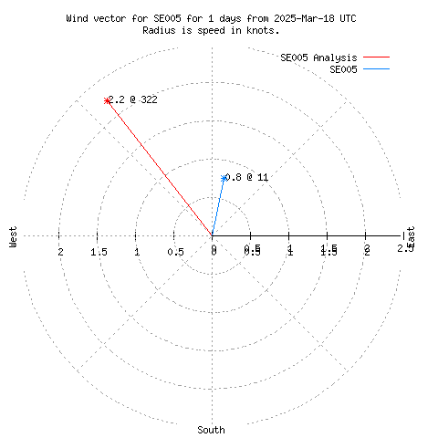 Wind vector chart