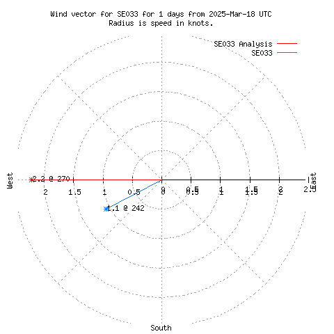 Wind vector chart