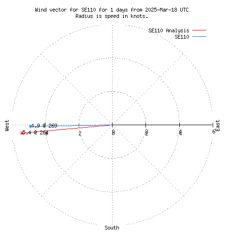 Wind vector chart