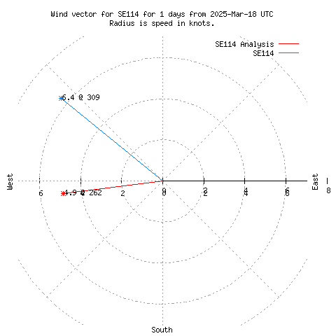 Wind vector chart