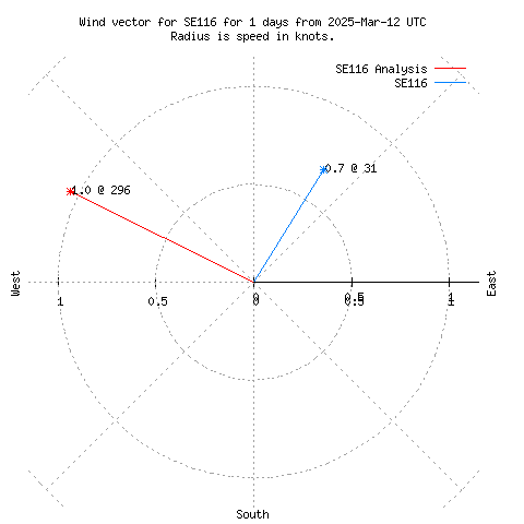 Wind vector chart