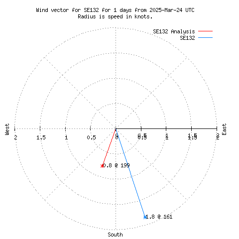 Wind vector chart