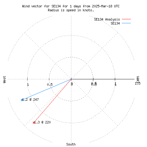 Wind vector chart