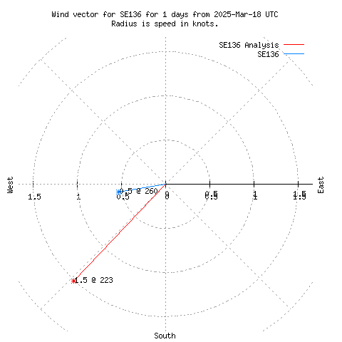 Wind vector chart