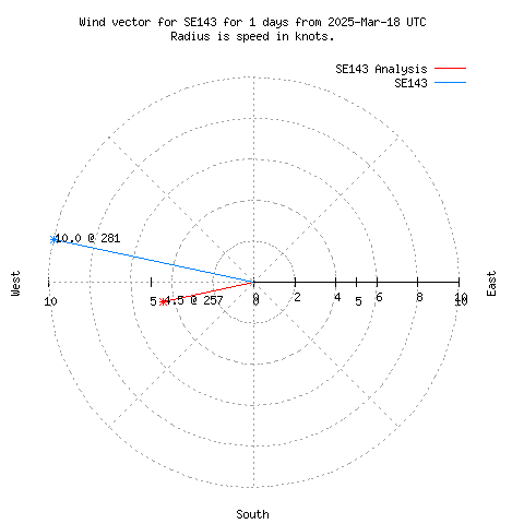 Wind vector chart