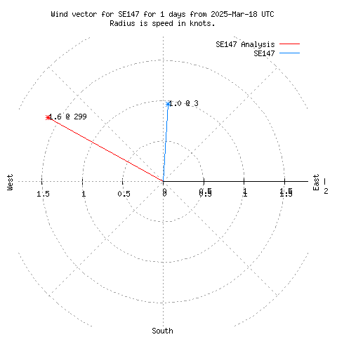 Wind vector chart