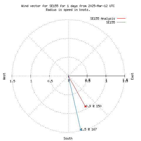 Wind vector chart