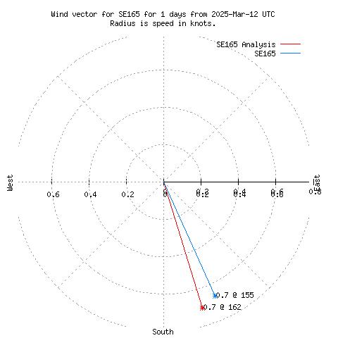 Wind vector chart