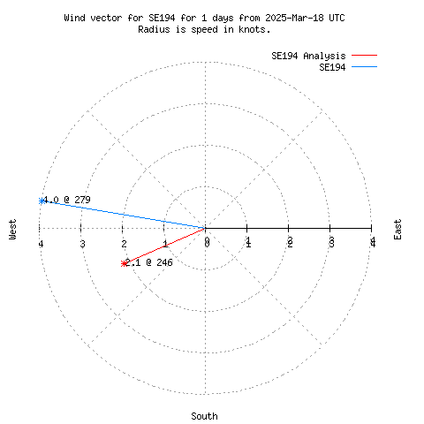 Wind vector chart