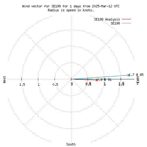 Wind vector chart