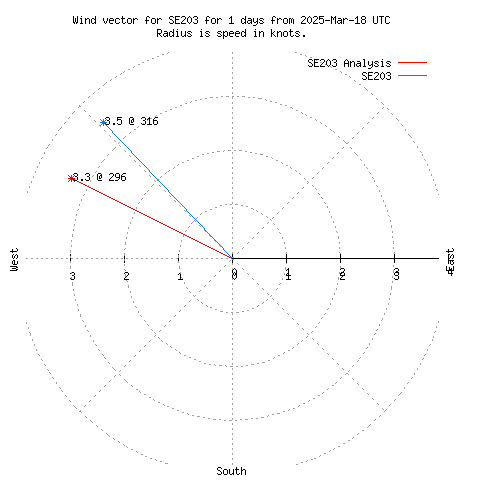 Wind vector chart