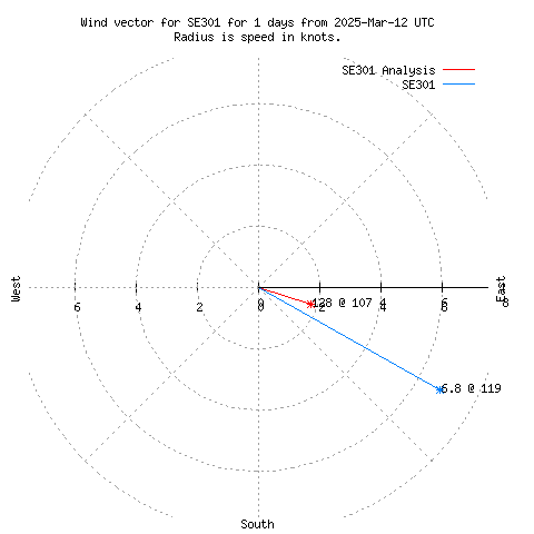 Wind vector chart